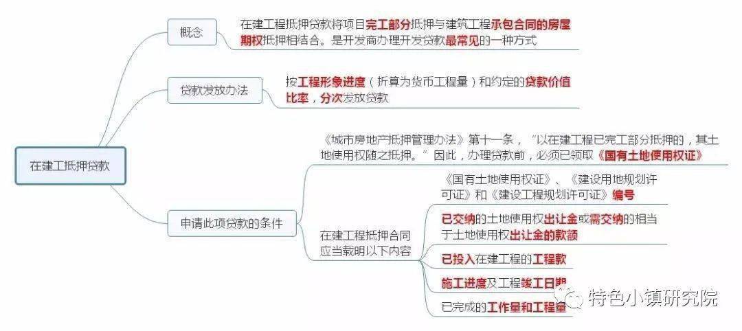 【收藏版】房地产融资之思维导图版_抵押