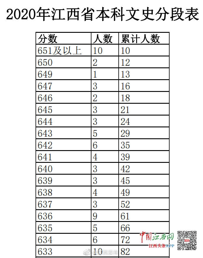 成绩|速看！江西高考成绩分段统计表出炉！你的成绩在什么段位？