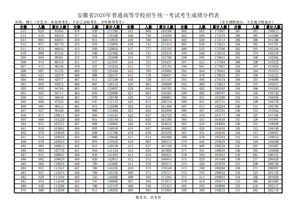 2020安徽高考分数579排名_刚刚,2020安徽高考分数线公布!