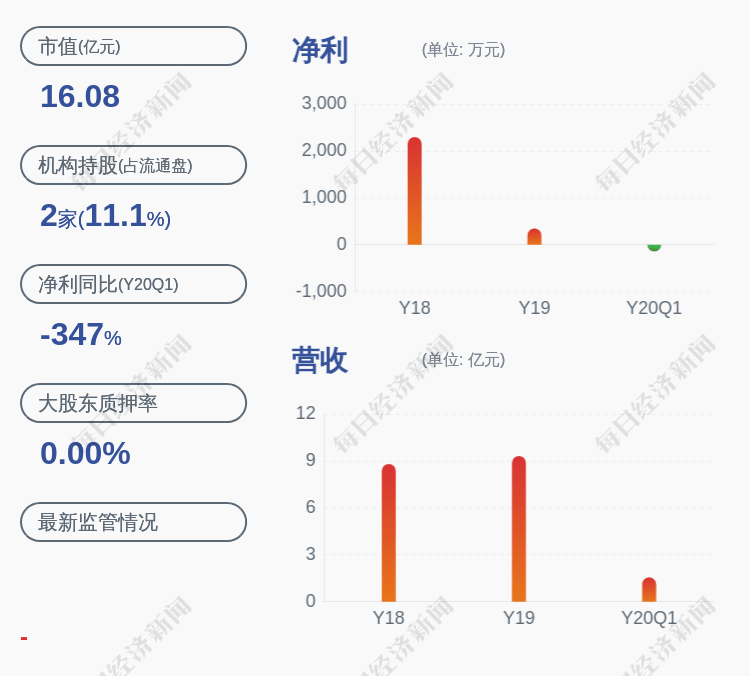 公司|减持！晶华新材：监事周德标减持20万股 减持计划减持数量已过半