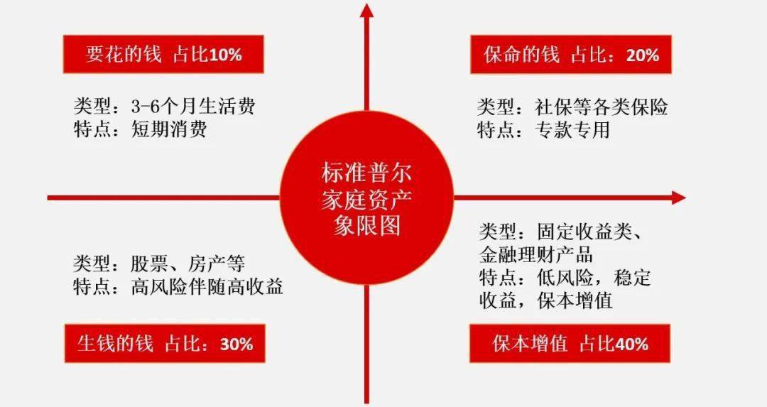 家庭,分析总结出他们的家庭理财方式,从而得到标准普尔家庭资产象限图