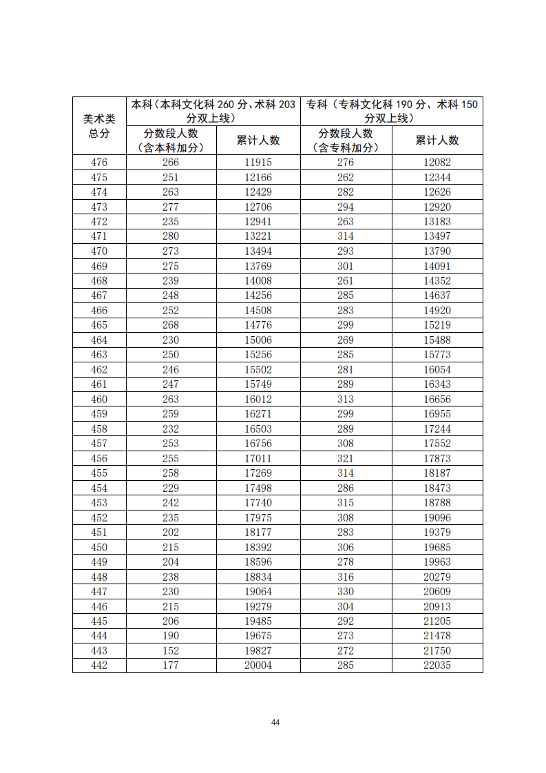 2020年广东高考各分数段排名公布!