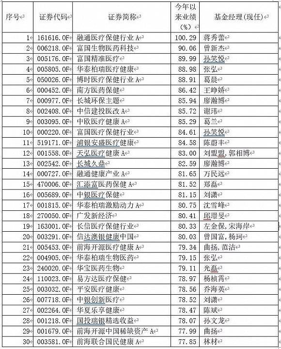 医疗|最牛基金赚钱超100%！怎么做到的？