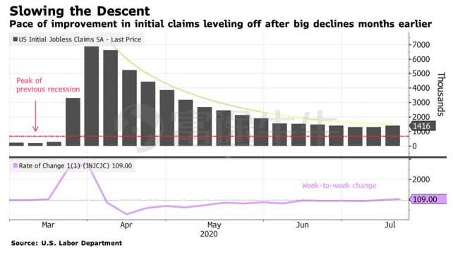 美国经济占到全球总量的60%_美国gdp2020年总量