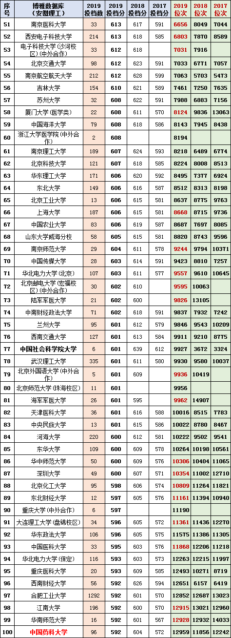 2020安徽高考排名分_2020安徽高考一本理科录取人数、分数线、排名总结(2)