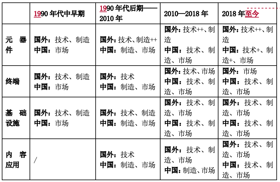 全球化|解构半导体｜极端情况下中国5G的内循环与全球化