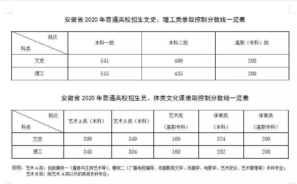 安徽2020投档线及位_快讯:安徽省2020年高招提前批次本科院校投档分数及