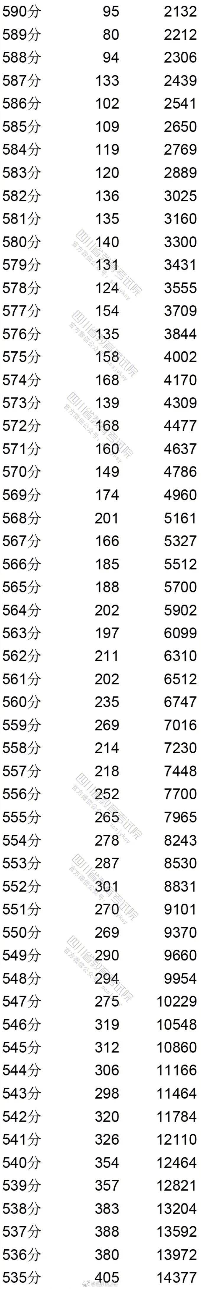 文科|四川 2020年高考文科成绩分段统计出炉！