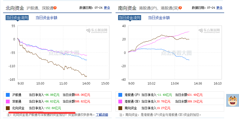 创业板|风云突变！A股全线下挫，创业板大跌逾5%，北上资金净流出超150亿，科创50指数也跳水