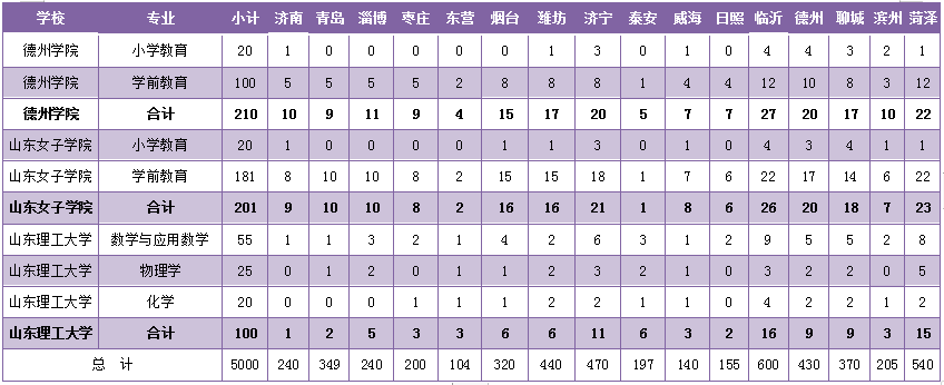 师范生|速递！山东2020年公费生及委培师范生招生政策来啦！（含培养院校和招生计划）