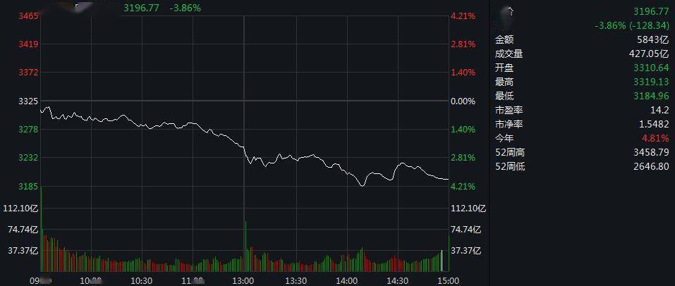 资金|沪指跌3.86%失守3200点 两市近3600股飘绿