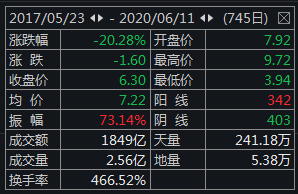 集团|刘益谦接连出手增持长江证券 至少耗资6.41亿