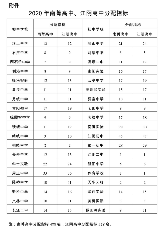 2020南菁,市中自招分数线,分配指标公布!来看名单→_江阴