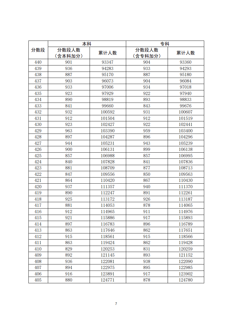 2020年广东高考分数_2020年广东成人高考分数线及历年分数线