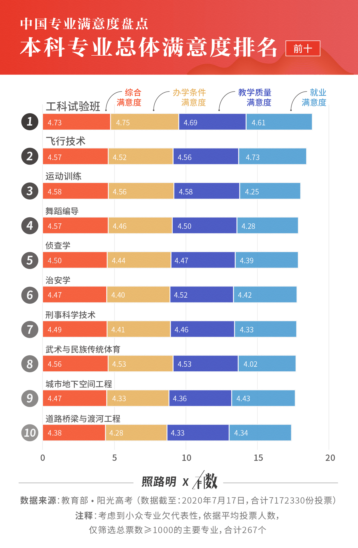 满意度|有数 | 717万份投票，找到中国满意度最高的专业
