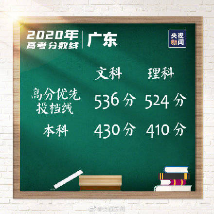 分数线|转！最新各地高考分数线汇总 持续更新！