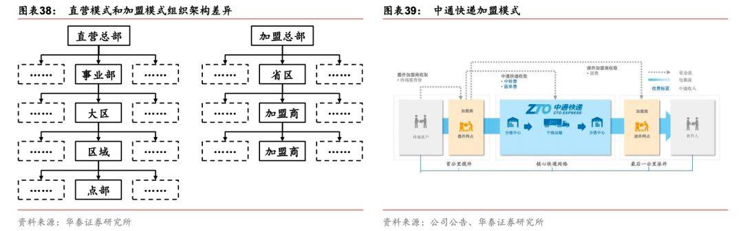 2)加盟模式和直营模式