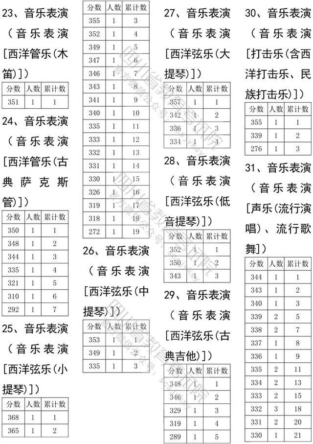 双上|四川高考艺体类本科双上线分段统计表出炉！