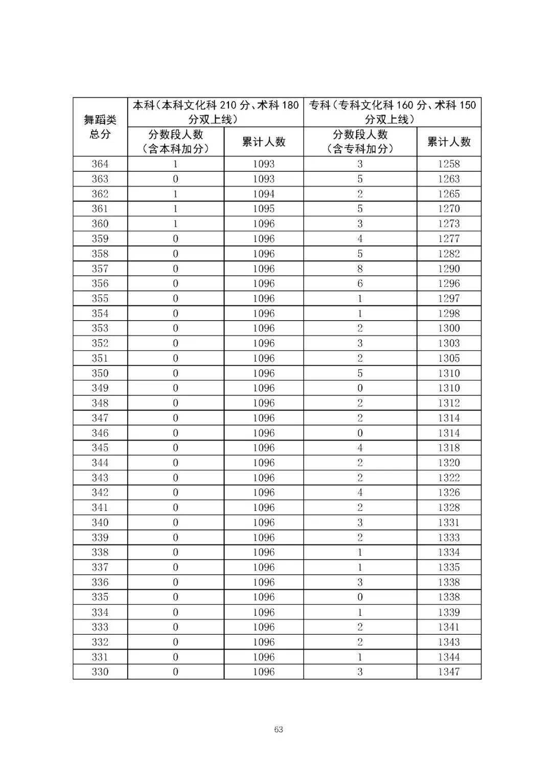 广东省|“一分一段”表来了！广东省2020年普通高考考生成绩各分数段数据公布