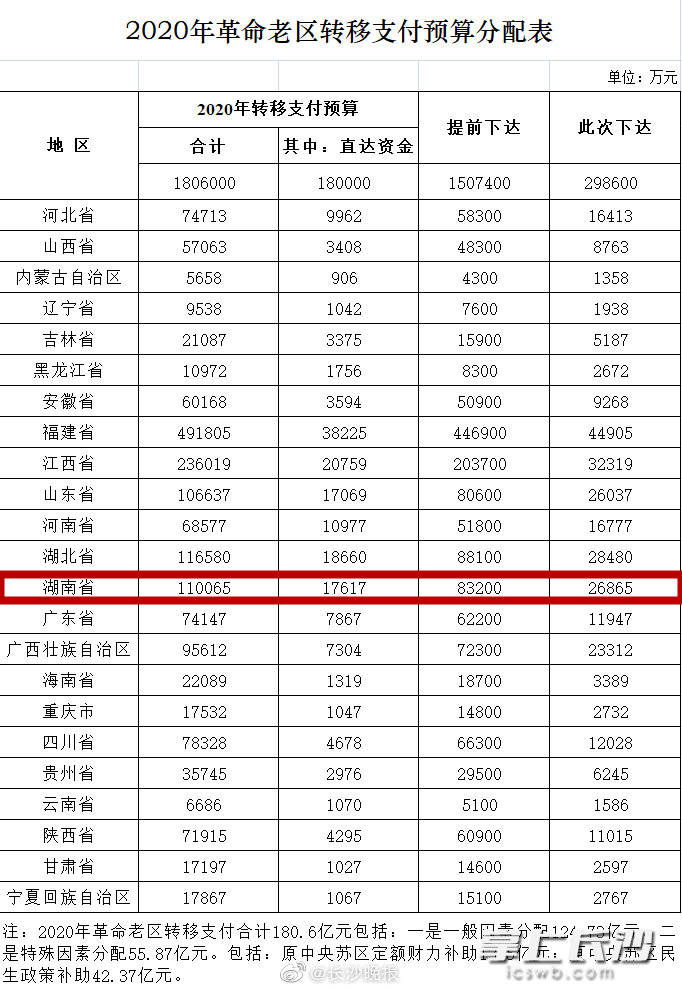 湖南|湖南分得1000多亿元！中央下达6笔资金安排，好多直达基层！