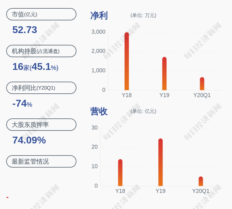 股份|中曼石油：中曼控股和朱逢学合计质押1392万股