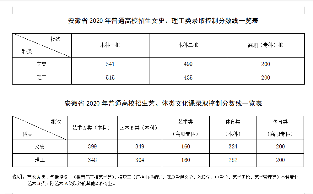 2020年安徽理科620排名_2020年安徽高考分数线公布!一本文科54