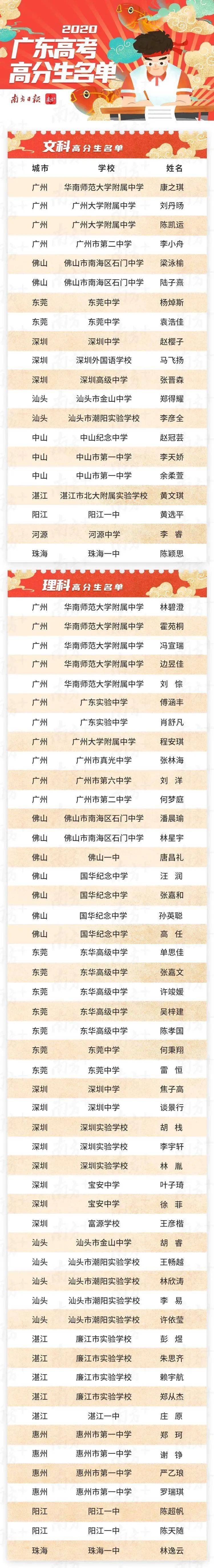 佛山2020高考排名_佛山排名第三!广东高考被屏蔽考生地图出炉!