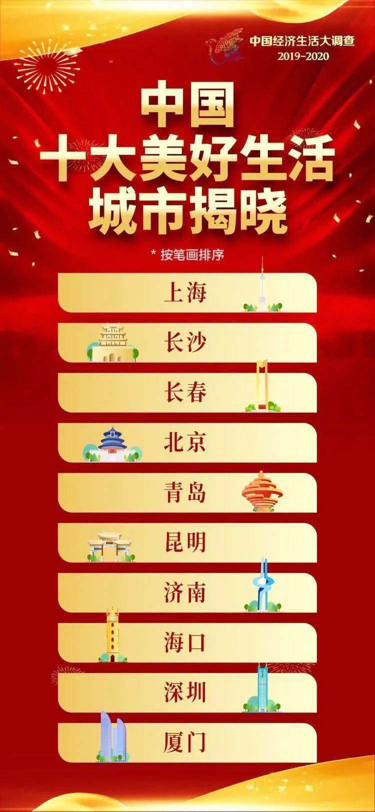 2020中国十大文明城_2019-2020年度中国十大美好生活城市揭晓