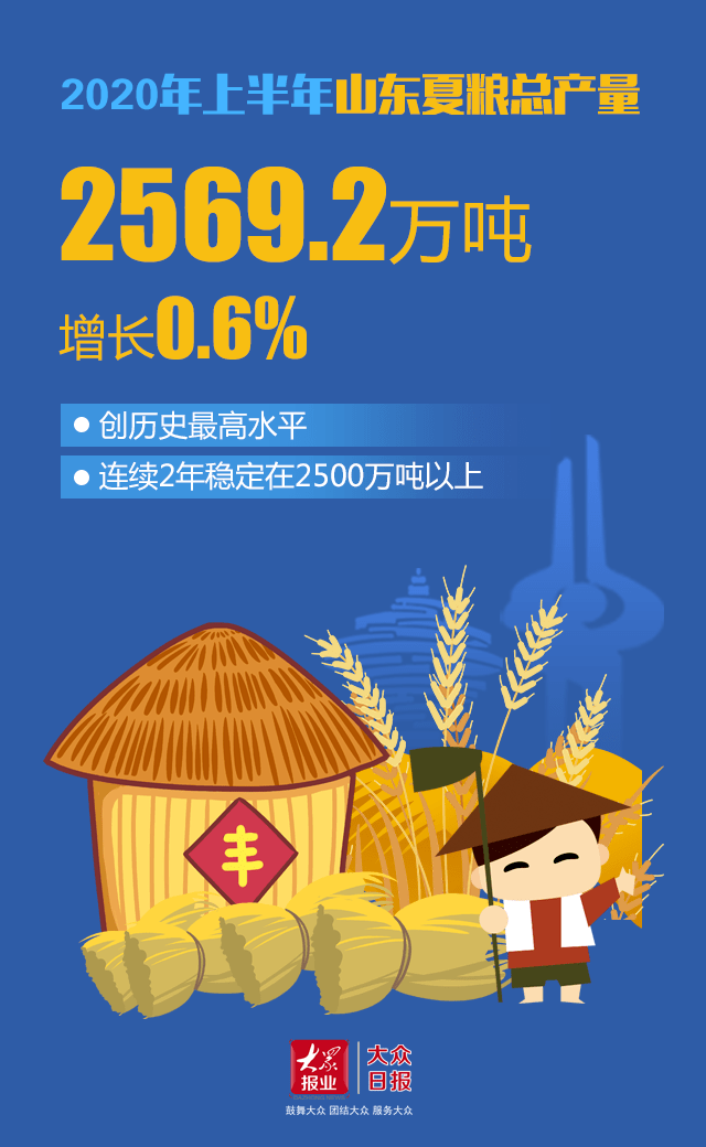 降幅|V字反弹！山东2020年上半年经济数据发布！