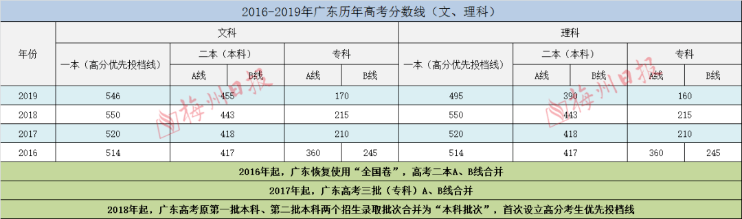 2020年广东高考分数线 公布了!_总分