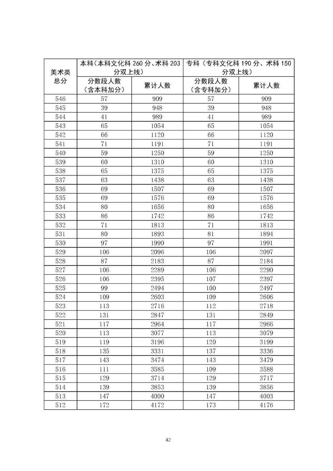广东省|“一分一段”表来了！广东省2020年普通高考考生成绩各分数段数据公布