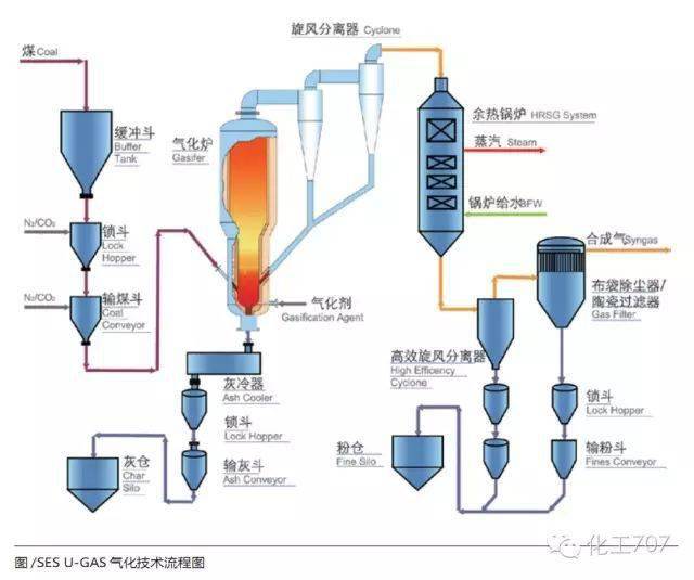 熔铁气化工艺 熔盐气化工艺 煤气净化工艺 低温甲醇洗工艺 两段式低温