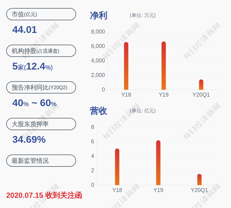 信息|交易异动！海顺新材：无未披露的重大信息 近3个交易日上涨22.22%
