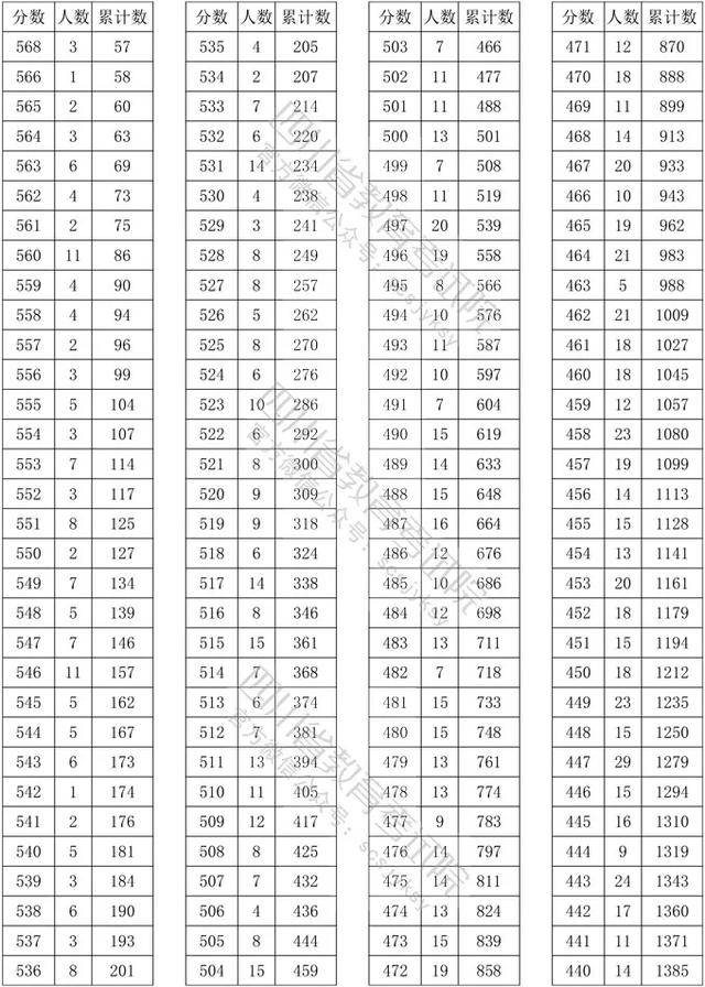 双上|四川高考艺体类本科双上线分段统计表出炉！
