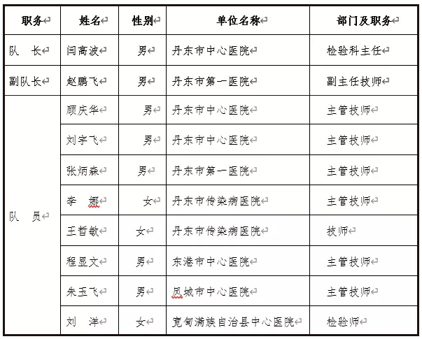 检测|丹东12位“白衣战士”出征，支援大连！