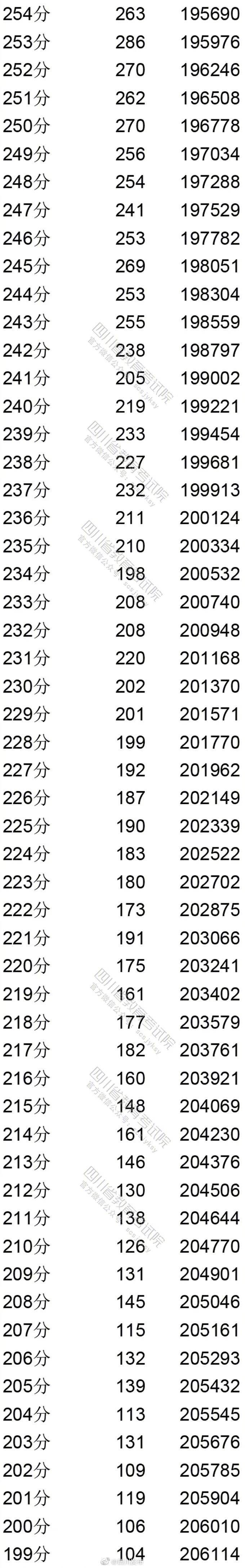 文科|四川 2020年高考文科成绩分段统计出炉！