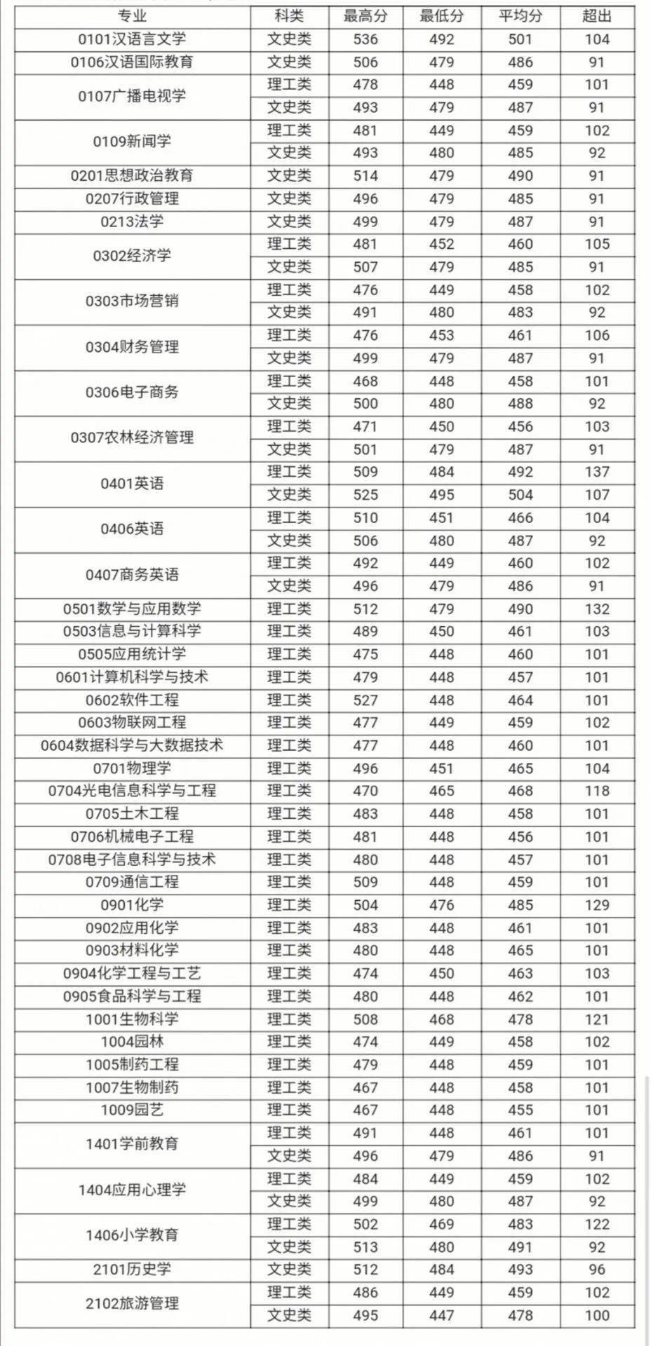 最新高考分数线出炉!快来看看多少分能上玉林师院!