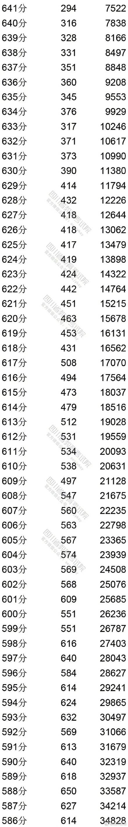 本线|2020四川高考理科分数段出炉！81375上一本线！