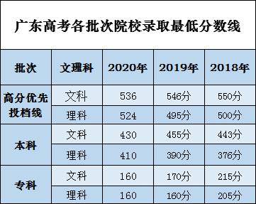 理科|广东高考投档线理科大涨文科略降，为什么？填报志愿要注意这件事！