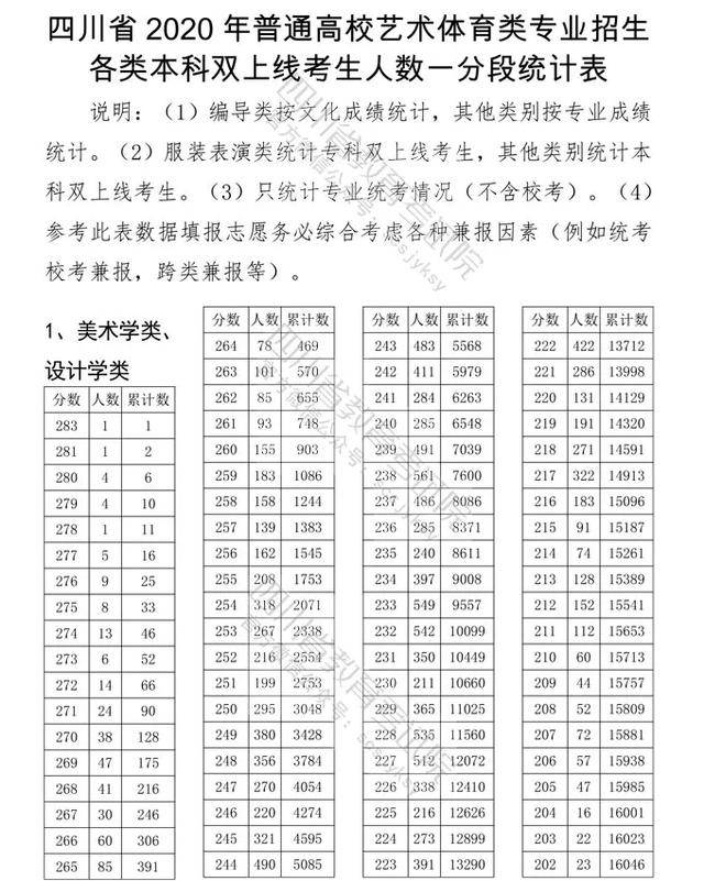 双上|四川高考艺体类本科双上线分段统计表出炉！