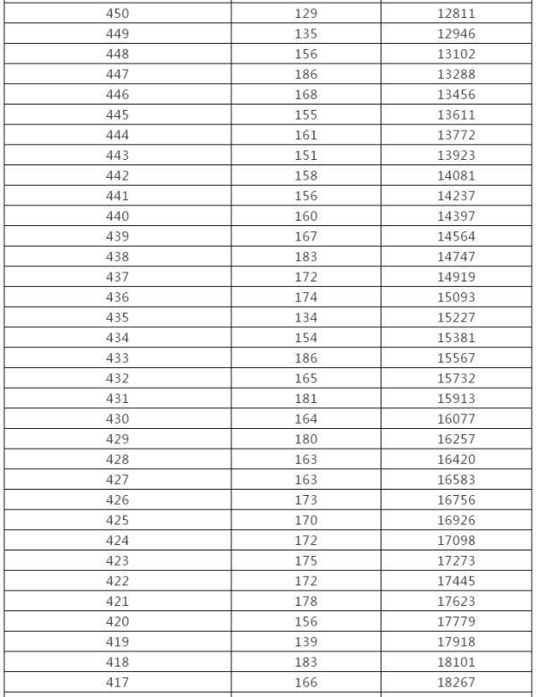 控制|来了！黑龙江高考成绩一分段统计表出炉