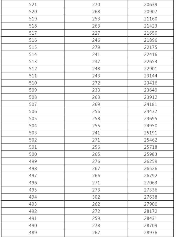 控制|来了！黑龙江高考成绩一分段统计表出炉