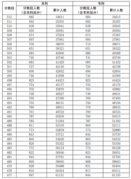 2020年广东省理科排名_2020年广东省高考分数线公布(近三年的高考分数线汇