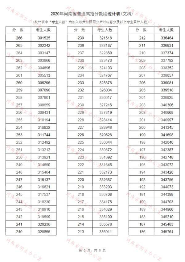 河南2020高考一分一段表公布！超13万名河南考生冲上一本线