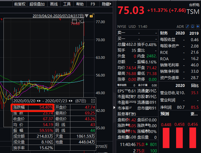 市值|芯片历史性突破，这家公司市值立马飙升3000亿