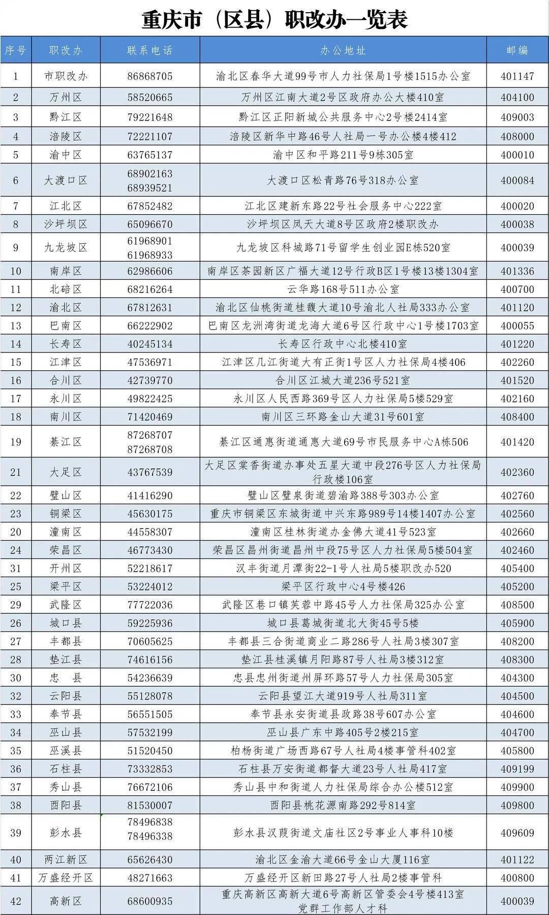 重庆市职称申报（2022职称申报条件和材料）