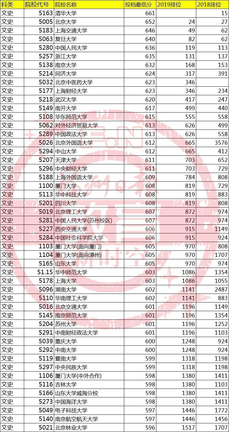 福建|刚刚！福建高考成绩分布表公布！附2019年本一批位次表?！