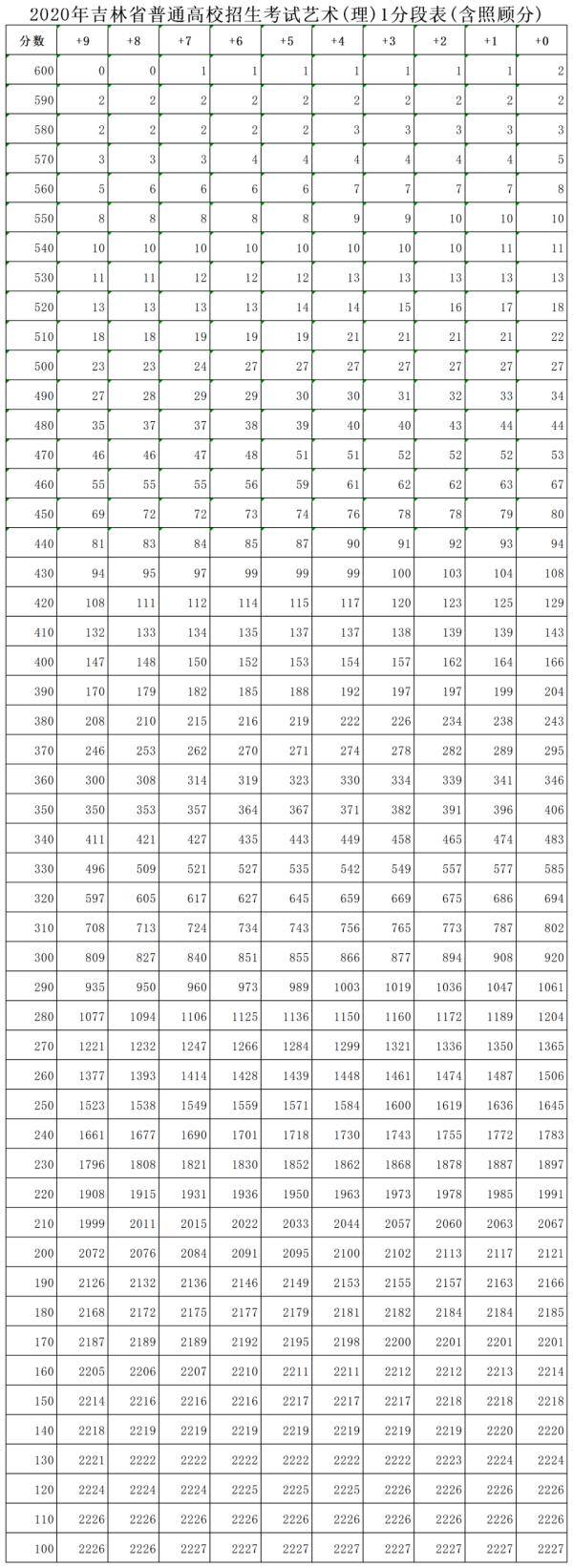 招生|吉林省2020年高考成绩一分段表、对口招生计划及分数线、体育类专业考试合格线公布！
