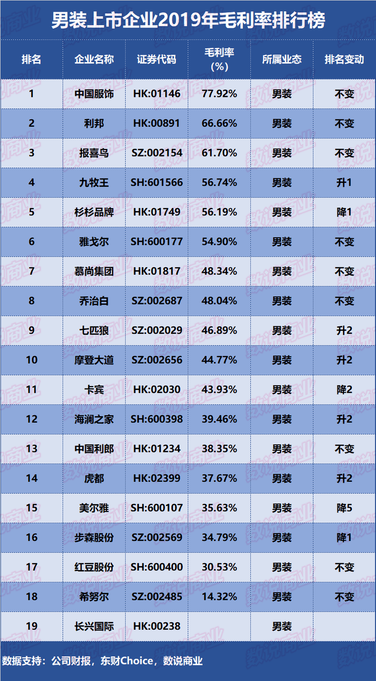 男装上市企业2019年毛利率排行榜