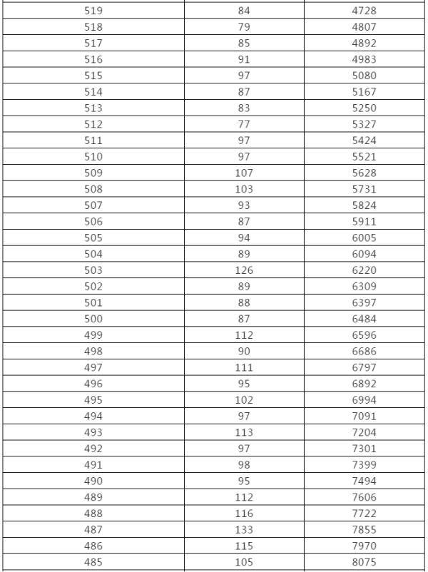 控制|来了！黑龙江高考成绩一分段统计表出炉